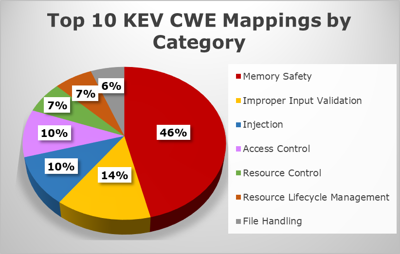 Percent of 2023 CWE Top 10 KEV Weaknesses by CWE Category