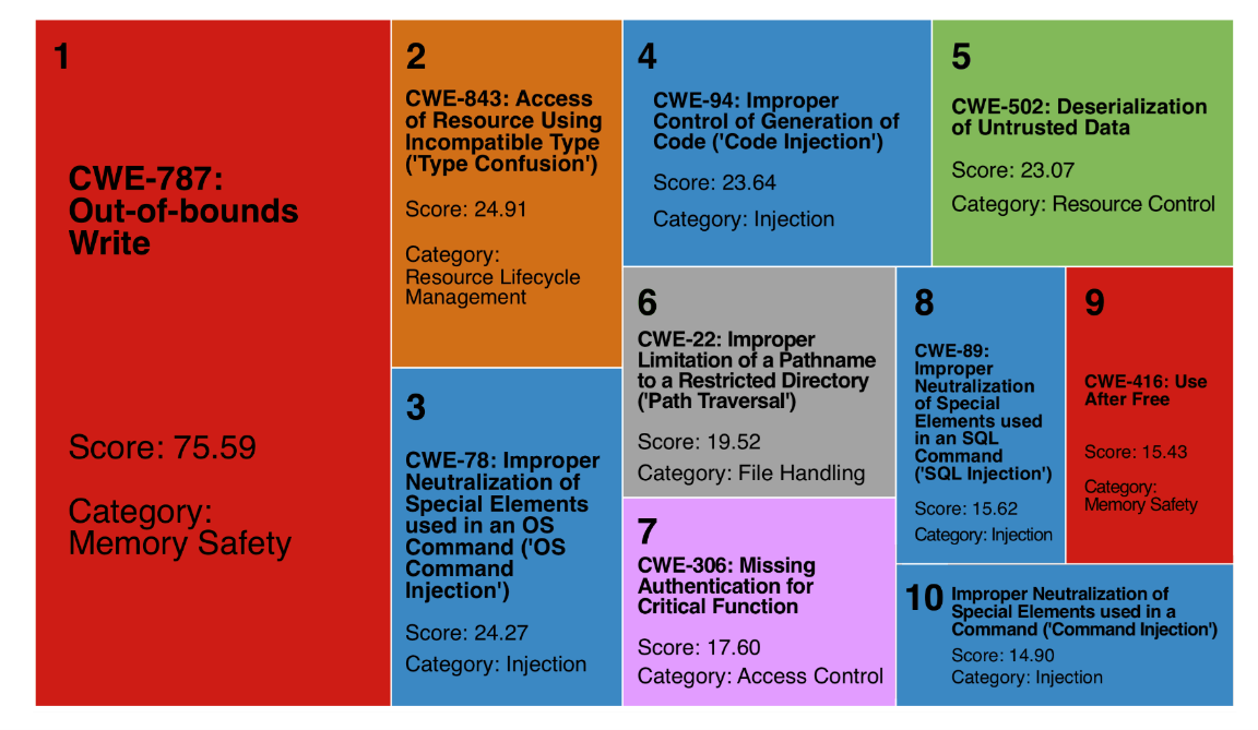 2024 CWE Top 10 KEV Weaknesses List Treemap Chart from the KEV Insights page