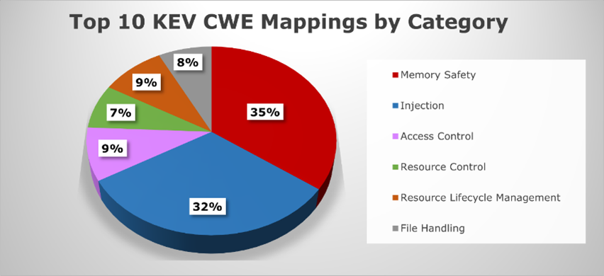 Percent of 2024 CWE Top 10 KEV Weaknesses by CWE Category