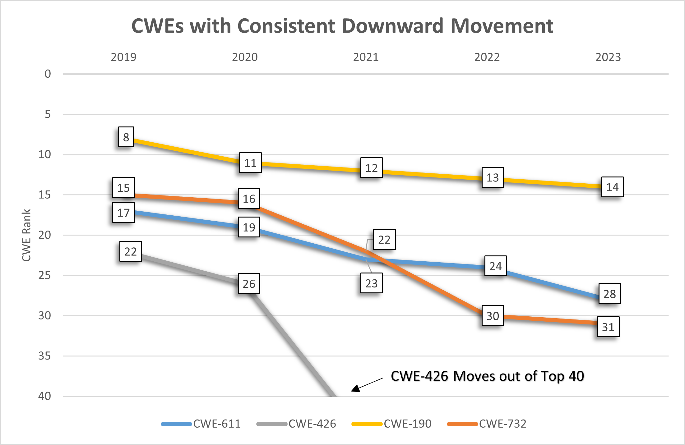 Downward Movers Graph 2019-2023