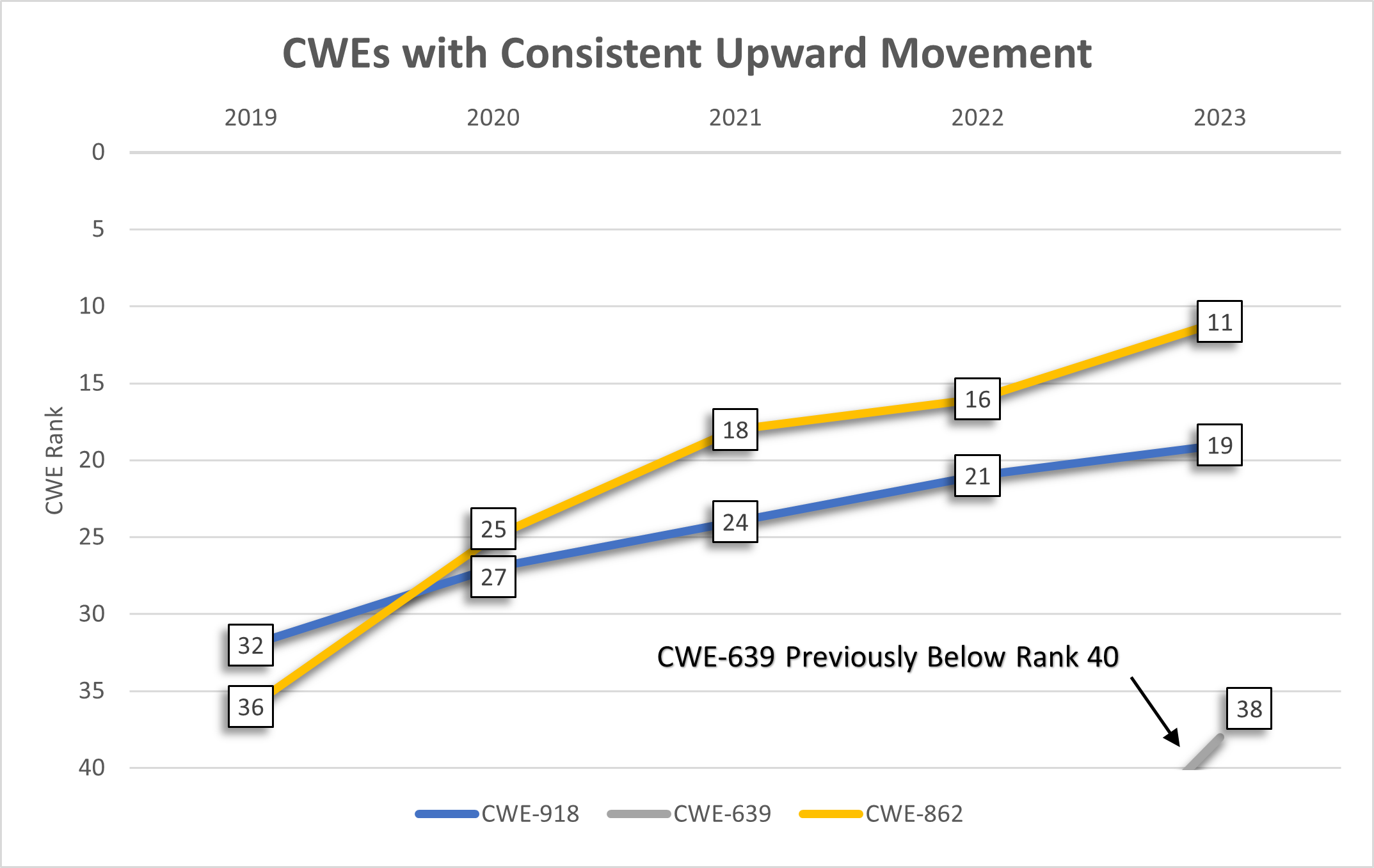 Upward Movers Graph 2019-2023